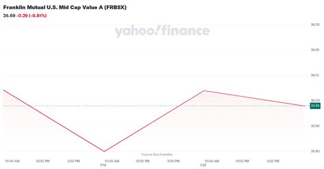 Franklin Mutual U.S. Mid Cap Value Fund (FRBSX).